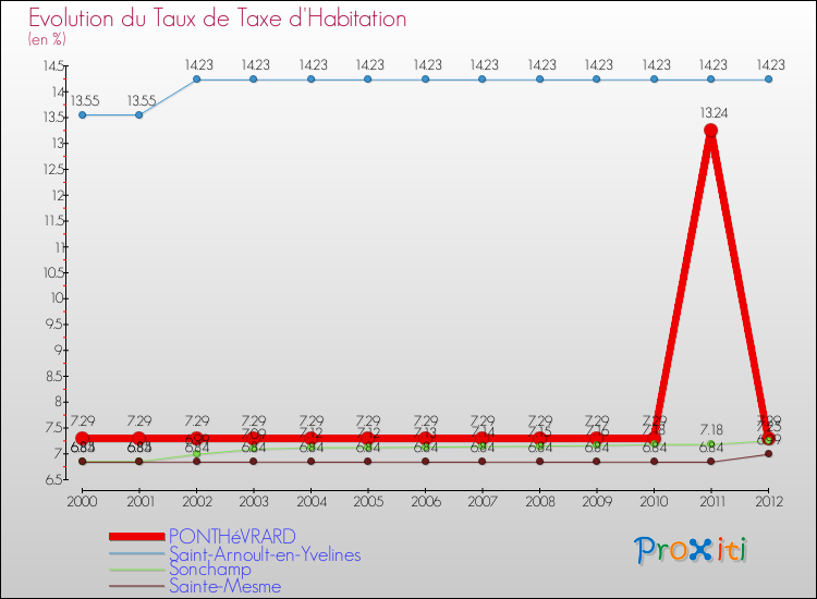 Evolution du taux de la taxe d'habitation pour PONTHéVRARD et les communes proches Comparaison des taux de la taxe d'habitation pour PONTHéVRARD et les communes voisines