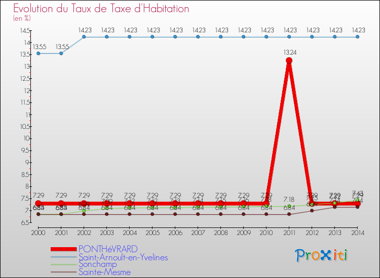 Evolution du taux de la taxe d'habitation pour PONTHéVRARD et les communes proches de 2000 à 2014 Comparaison des taux de la taxe d'habitation pour PONTHéVRARD et les communes voisines de 2000 à 2014