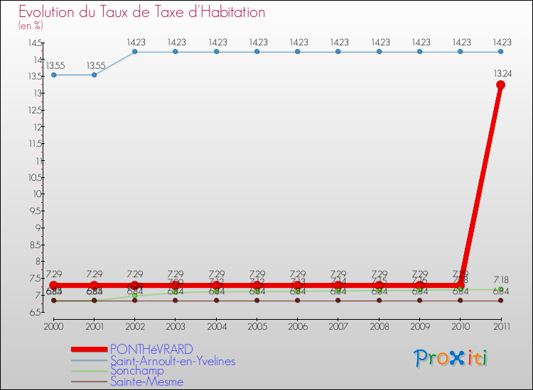Evolution du taux de la taxe d'habitation pour PONTHéVRARD et les communes proches Comparaison des taux de la taxe d'habitation pour PONTHéVRARD et les communes voisines