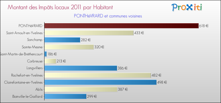 Montant des impôts locaux par Habitant pour PONTHéVRARD et les communes proches Comparaison des impôts locaux par habitant pour PONTHéVRARD et les communes voisines