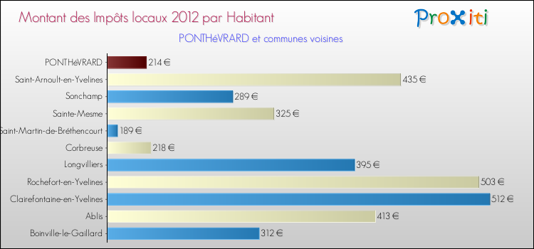 Montant des impôts locaux par Habitant pour PONTHéVRARD et les communes proches Comparaison des impôts locaux par habitant pour PONTHéVRARD et les communes voisines