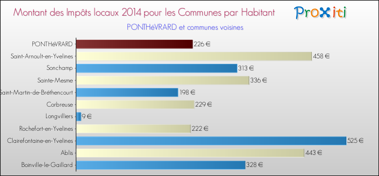 Montant des impôts locaux par Habitant pour PONTHéVRARD et les communes proches en 2014 Comparaison des impôts locaux par habitant pour PONTHéVRARD et les communes voisines en 2014