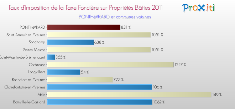 Taux d'imposition de la taxe foncière sur le bati 2011 pour PONTHéVRARD et les communes proches Comparaison des taux d'imposition de la taxe foncière sur le bati 2011 pour PONTHéVRARD et les communes voisines