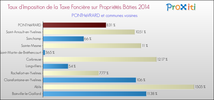 Taux d'imposition de la taxe foncière sur le bati 2014 pour PONTHéVRARD et les communes proches Comparaison des taux d'imposition de la taxe foncière sur le bati 2014 pour PONTHéVRARD et les communes voisines