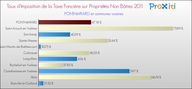 Taux d'imposition de la taxe foncière sur les immeubles et terrains non batis 2011 pour PONTHéVRARD et les communes proches Comparaison des taux d'imposition de la taxe foncière sur les immeubles et terrains non batis 2011 pour PONTHéVRARD et les communes voisines