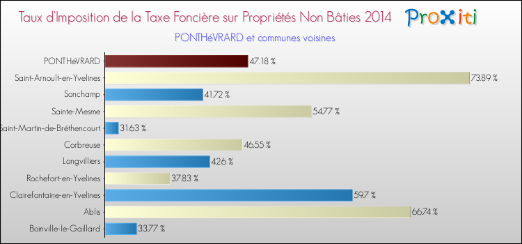 Taux d'imposition de la taxe foncière sur les immeubles et terrains non batis 2014 pour PONTHéVRARD et les communes proches Comparaison des taux d'imposition de la taxe foncière sur les immeubles et terrains non batis 2014 pour PONTHéVRARD et les communes voisines