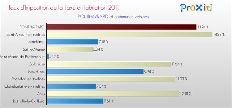 Taux d'imposition de la taxe d'habitation 2011 pour PONTHéVRARD et les communes proches Comparaison des taux d'imposition de la taxe d'habitation 2011 pour PONTHéVRARD et les communes voisines
