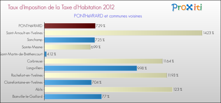 Taux d'imposition de la taxe d'habitation 2012 pour PONTHéVRARD et les communes proches Comparaison des taux d'imposition de la taxe d'habitation 2012 pour PONTHéVRARD et les communes voisines