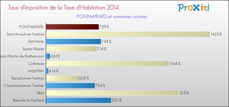 Taux d'imposition de la taxe d'habitation 2014 pour PONTHéVRARD et les communes proches Comparaison des taux d'imposition de la taxe d'habitation 2014 pour PONTHéVRARD et les communes voisines