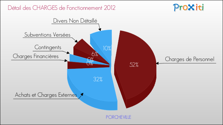 Décomposition des Charges de Fonctionnement 2012 de la commune de PORCHEVILLE Charges de Fonctionnement 2012 pour la commune de PORCHEVILLE