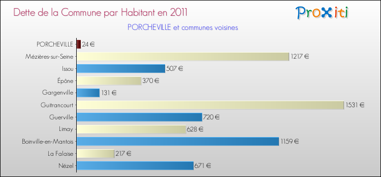 Dette par habitant de la commune en 2011 pour PORCHEVILLE et les communes proches Comparaison de la dette par habitant de la commune en 2011 pour PORCHEVILLE et les communes voisines