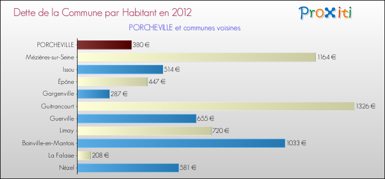 Dette par habitant de la commune en 2012 pour PORCHEVILLE et les communes proches Comparaison de la dette par habitant de la commune en 2012 pour PORCHEVILLE et les communes voisines