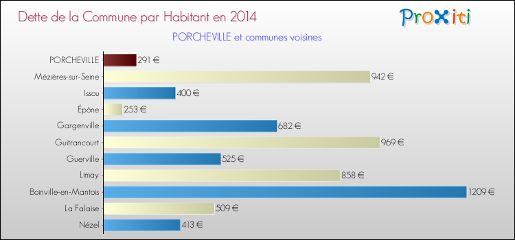 Dette par habitant de la commune en 2014 pour PORCHEVILLE et les communes proches Comparaison de la dette par habitant de la commune en 2014 pour PORCHEVILLE et les communes voisines