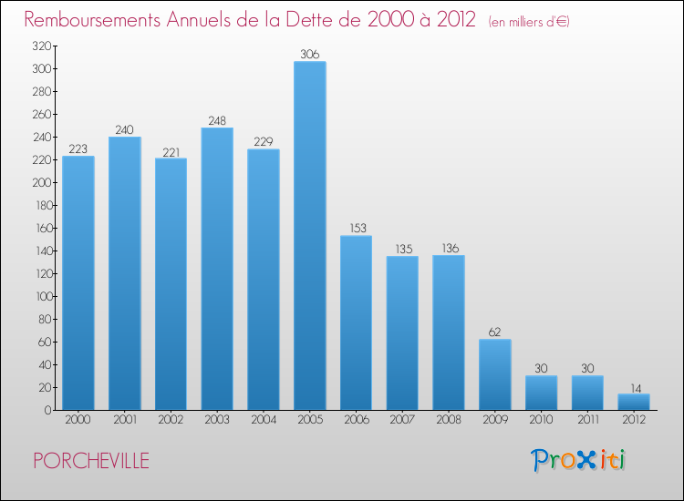 Evolution de l'annuité de la dette pour la commune de PORCHEVILLE de 2000 à 2012 Annuités de la dette pour PORCHEVILLE de 2000 à 2012