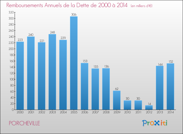 Evolution de l'annuité de la dette pour la commune de PORCHEVILLE de 2000 à 2014 Annuités de la dette pour PORCHEVILLE de 2000 à 2014