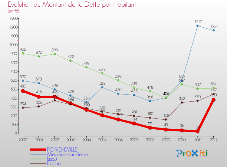 Evolution de la dette par habitant pour la commune de PORCHEVILLE et les communes proches de 2000 à 2012 Comparaison de la dette par habitant pour PORCHEVILLE et les communes voisines de 2000 à 2012