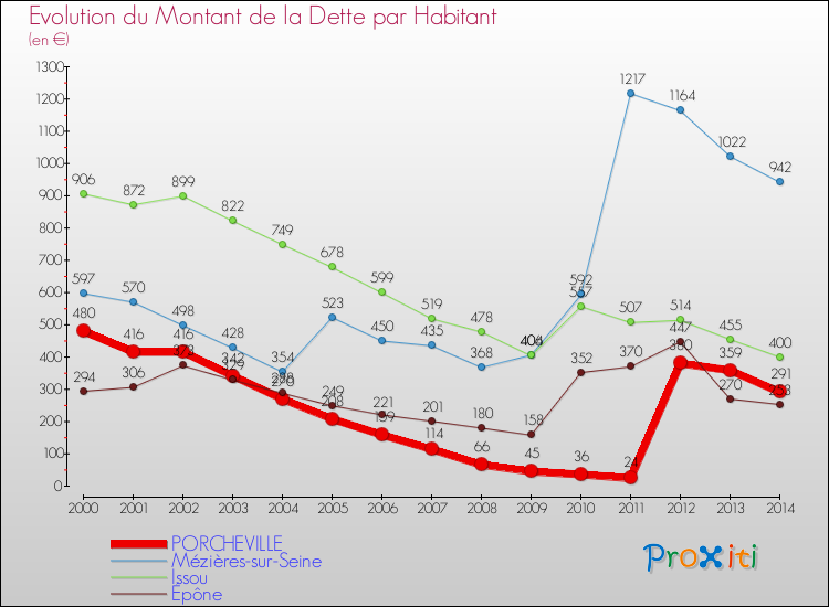 Evolution de la dette par habitant pour la commune de PORCHEVILLE et les communes proches de 2000 à 2014 Comparaison de la dette par habitant pour PORCHEVILLE et les communes voisines de 2000 à 2014