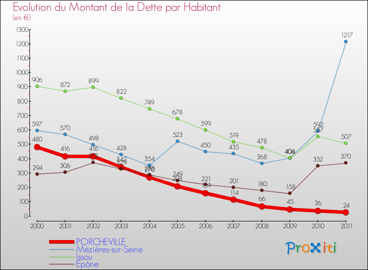 Evolution de la dette par habitant pour la commune de PORCHEVILLE et les communes proches Comparaison de la dette par habitant pour PORCHEVILLE et les communes voisines