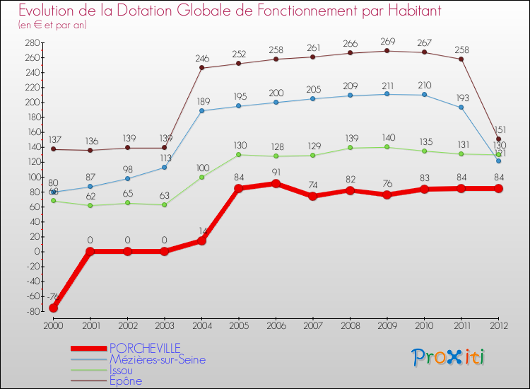 Evolution et montant de la dotation globale de fonctionnement par Habitant pour PORCHEVILLE et les communes proches Comparaison des dotations globales de fonctionnement par habitant pour PORCHEVILLE et les communes voisines