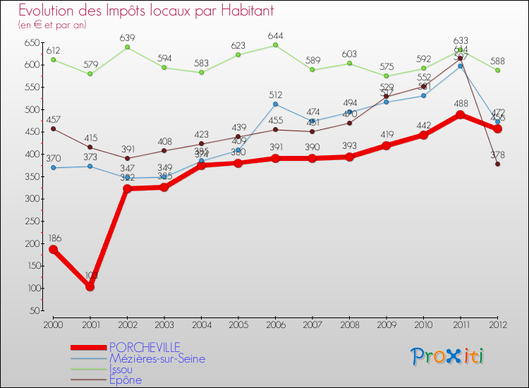Evolution et montant des impôts locaux par Habitant pour PORCHEVILLE et les communes proches Comparaison des impôts locaux par habitant pour PORCHEVILLE et les communes voisines