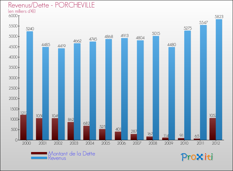 Evolution comparée de la dette et des revenus pour la commune de PORCHEVILLE de 2000 à 2012 Comparaison de la dette et des revenus pour PORCHEVILLE de 2000 à 2012