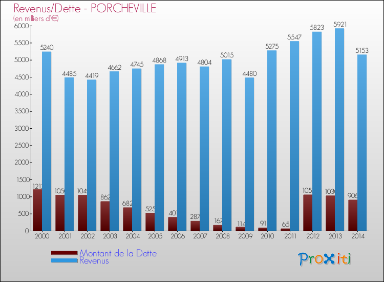 Evolution comparée de la dette et des revenus pour la commune de PORCHEVILLE de 2000 à 2014 Comparaison de la dette et des revenus pour PORCHEVILLE de 2000 à 2014