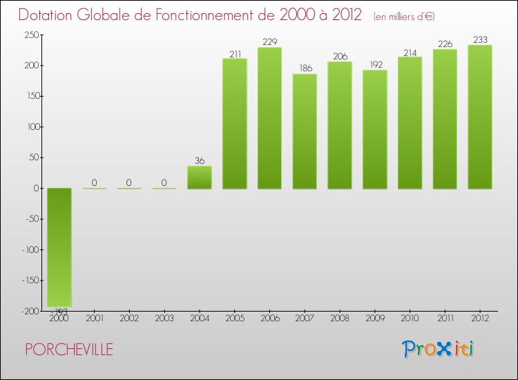 Evolution du montant de la Dotation Globale de Fonctionnement pour la commune de PORCHEVILLE de 2000 à 2012 Evolution du montant de la Dotation Globale de Fonctionnement pour PORCHEVILLE de 2000 à 2012