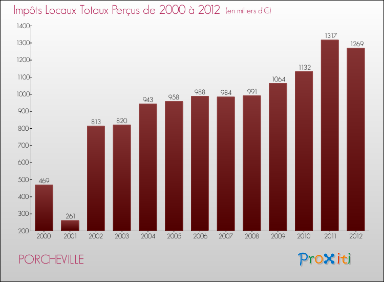 Evolution des Impôts Locaux pour la commune de PORCHEVILLE de 2000 à 2012 Evolution des Impôts Locaux pour PORCHEVILLE de 2000 à 2012
