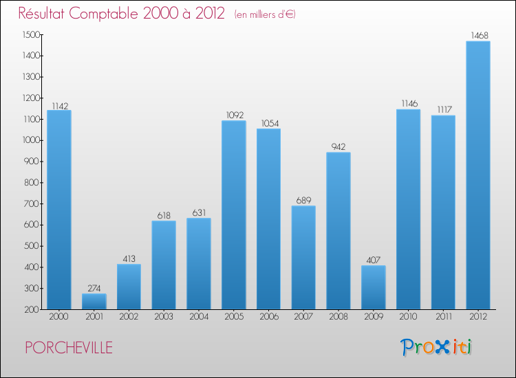 Evolution du résultat comptable pour la commune de PORCHEVILLE de 2000 à 2012 Evolution du résultat comptable pour PORCHEVILLE de 2000 à 2012