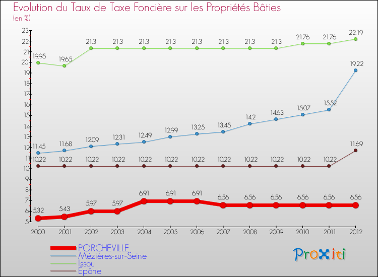 Evolution du taux de la taxe foncière sur le bati pour PORCHEVILLE et les communes proches de 2000 à 2012 Comparaison des taux de taxe foncière sur le bati pour PORCHEVILLE et les communes voisines de 2000 à 2012