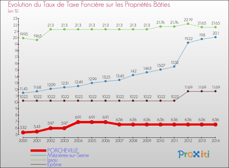 Evolution du taux de la taxe foncière sur le bati pour PORCHEVILLE et les communes proches de 2000 à 2014 Comparaison des taux de taxe foncière sur le bati pour PORCHEVILLE et les communes voisines de 2000 à 2014