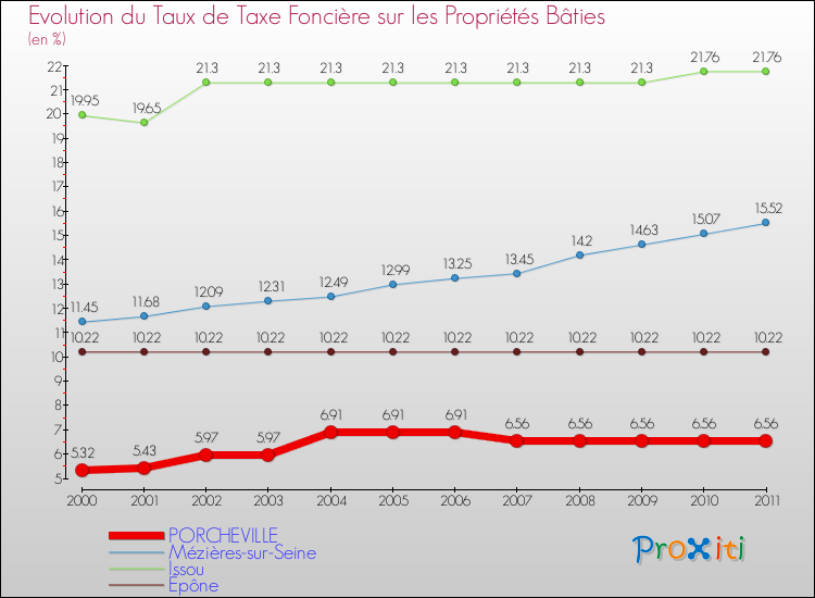 Evolution du taux de la taxe foncière sur le bati pour PORCHEVILLE et les communes proches Comparaison des taux de taxe foncière sur le bati pour PORCHEVILLE et les communes voisines