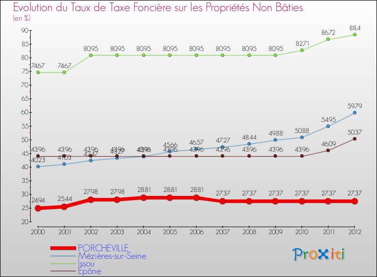 Evolution du taux de la taxe foncière sur les immeubles et terrains non batis pour PORCHEVILLE et les communes proches de 2000 à 2012 Comparaison des taux de la taxe foncière sur les immeubles et terrains non batis pour PORCHEVILLE et les communes voisines de 2000 à 2012