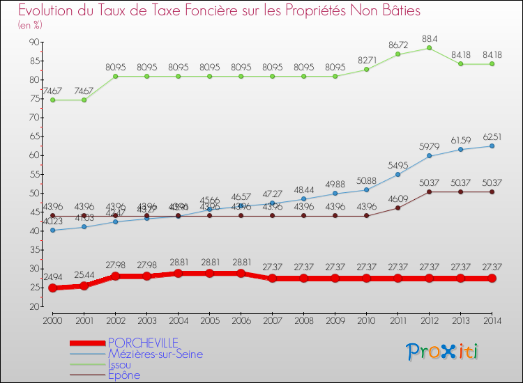 Evolution du taux de la taxe foncière sur les immeubles et terrains non batis pour PORCHEVILLE et les communes proches de 2000 à 2014 Comparaison des taux de la taxe foncière sur les immeubles et terrains non batis pour PORCHEVILLE et les communes voisines de 2000 à 2014