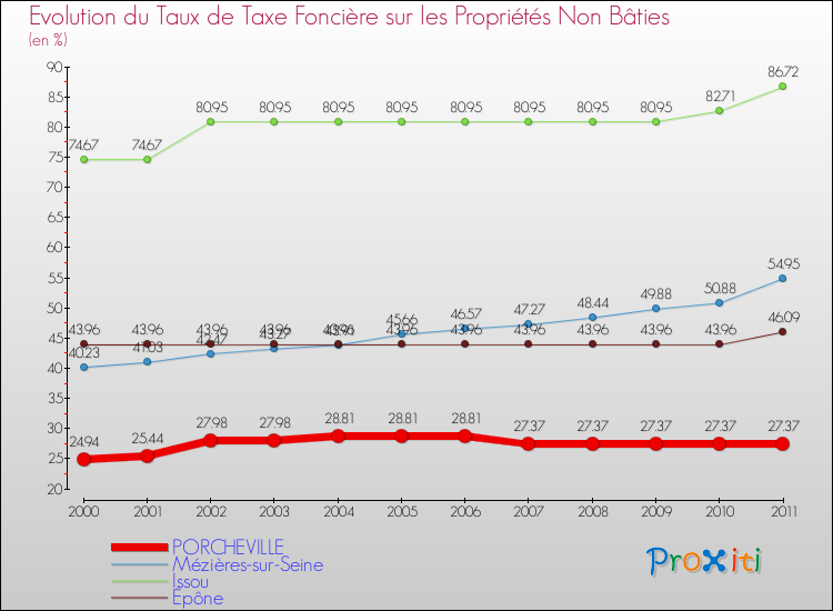 Evolution du taux de la taxe foncière sur les immeubles et terrains non batis pour PORCHEVILLE et les communes proches Comparaison des taux de la taxe foncière sur les immeubles et terrains non batis pour PORCHEVILLE et les communes voisines