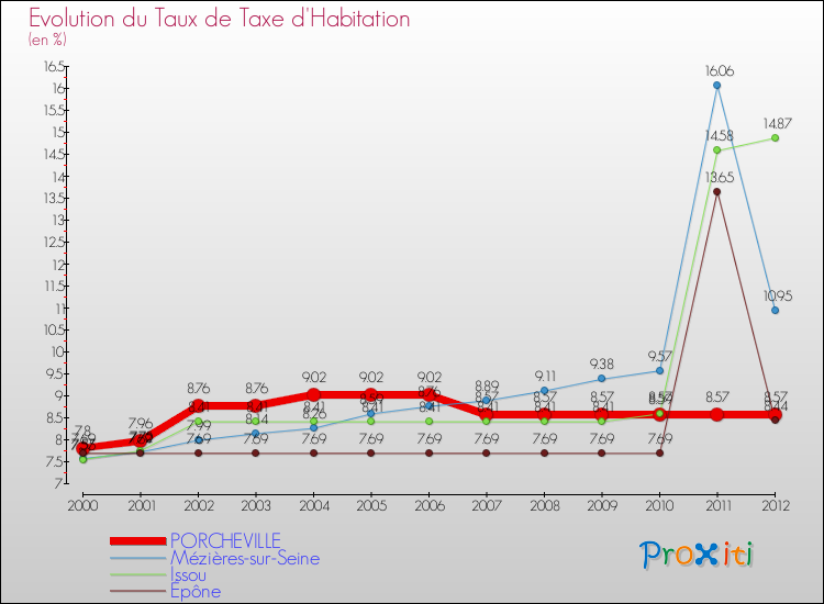 Evolution du taux de la taxe d'habitation pour PORCHEVILLE et les communes proches Comparaison des taux de la taxe d'habitation pour PORCHEVILLE et les communes voisines