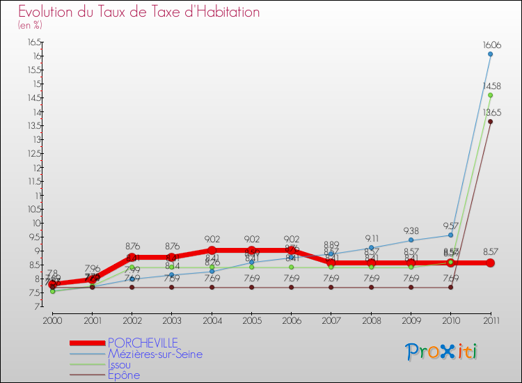Evolution du taux de la taxe d'habitation pour PORCHEVILLE et les communes proches Comparaison des taux de la taxe d'habitation pour PORCHEVILLE et les communes voisines