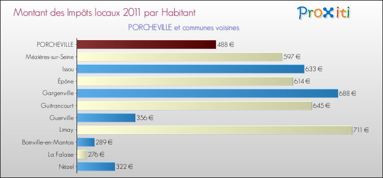 Montant des impôts locaux par Habitant pour PORCHEVILLE et les communes proches Comparaison des impôts locaux par habitant pour PORCHEVILLE et les communes voisines
