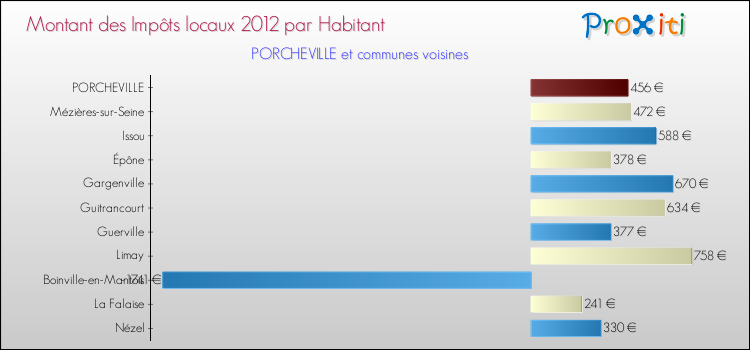 Montant des impôts locaux par Habitant pour PORCHEVILLE et les communes proches Comparaison des impôts locaux par habitant pour PORCHEVILLE et les communes voisines
