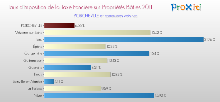 Taux d'imposition de la taxe foncière sur le bati 2011 pour PORCHEVILLE et les communes proches Comparaison des taux d'imposition de la taxe foncière sur le bati 2011 pour PORCHEVILLE et les communes voisines