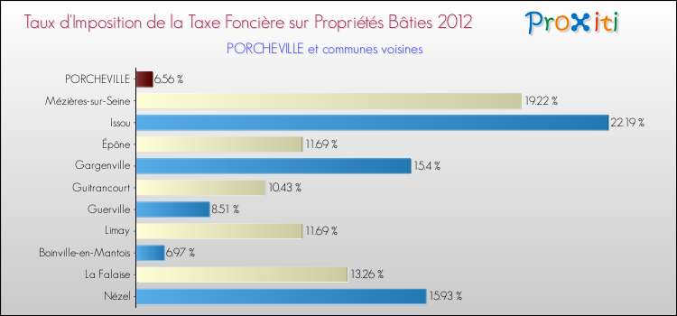 Taux d'imposition de la taxe foncière sur le bati 2012 pour PORCHEVILLE et les communes proches Comparaison des taux d'imposition de la taxe foncière sur le bati 2012 pour PORCHEVILLE et les communes voisines
