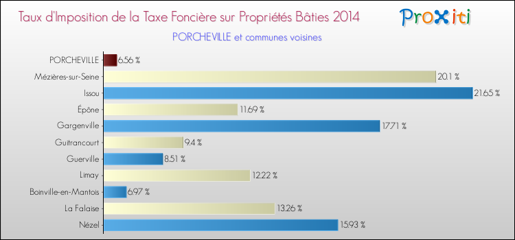 Taux d'imposition de la taxe foncière sur le bati 2014 pour PORCHEVILLE et les communes proches Comparaison des taux d'imposition de la taxe foncière sur le bati 2014 pour PORCHEVILLE et les communes voisines