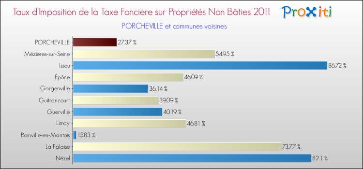 Taux d'imposition de la taxe foncière sur les immeubles et terrains non batis 2011 pour PORCHEVILLE et les communes proches Comparaison des taux d'imposition de la taxe foncière sur les immeubles et terrains non batis 2011 pour PORCHEVILLE et les communes voisines