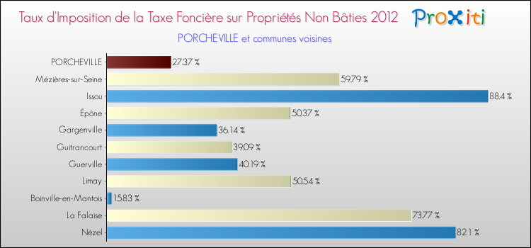 Taux d'imposition de la taxe foncière sur les immeubles et terrains non batis 2012 pour PORCHEVILLE et les communes proches Comparaison des taux d'imposition de la taxe foncière sur les immeubles et terrains non batis 2012 pour PORCHEVILLE et les communes voisines