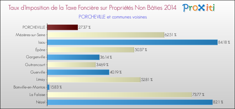 Taux d'imposition de la taxe foncière sur les immeubles et terrains non batis 2014 pour PORCHEVILLE et les communes proches Comparaison des taux d'imposition de la taxe foncière sur les immeubles et terrains non batis 2014 pour PORCHEVILLE et les communes voisines