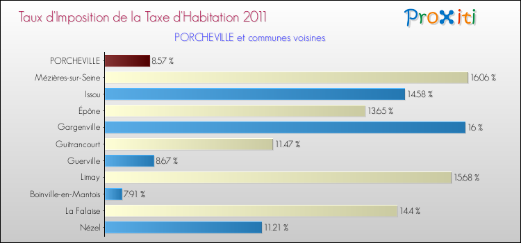 Taux d'imposition de la taxe d'habitation 2011 pour PORCHEVILLE et les communes proches Comparaison des taux d'imposition de la taxe d'habitation 2011 pour PORCHEVILLE et les communes voisines