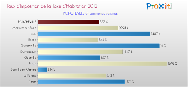 Taux d'imposition de la taxe d'habitation 2012 pour PORCHEVILLE et les communes proches Comparaison des taux d'imposition de la taxe d'habitation 2012 pour PORCHEVILLE et les communes voisines