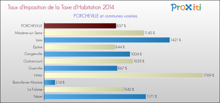 Taux d'imposition de la taxe d'habitation 2014 pour PORCHEVILLE et les communes proches Comparaison des taux d'imposition de la taxe d'habitation 2014 pour PORCHEVILLE et les communes voisines