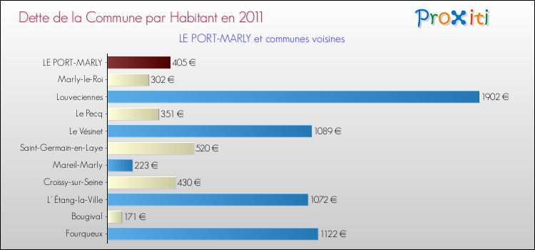 Dette par habitant de la commune en 2011 pour LE PORT-MARLY et les communes proches Comparaison de la dette par habitant de la commune en 2011 pour LE PORT-MARLY et les communes voisines