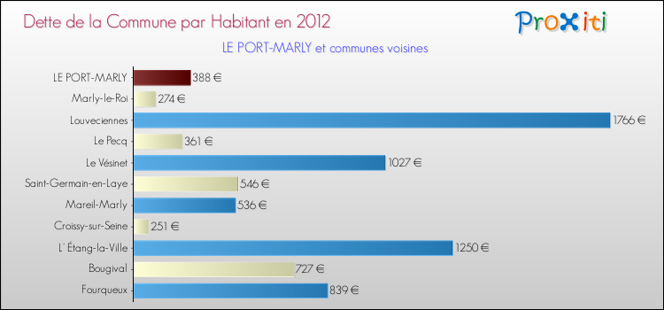 Dette par habitant de la commune en 2012 pour LE PORT-MARLY et les communes proches Comparaison de la dette par habitant de la commune en 2012 pour LE PORT-MARLY et les communes voisines